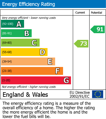 EPC Graph for Woodhayes, Henstridge