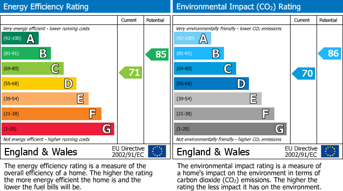 EPC Graph for Badgers Way, Sturminster Newton