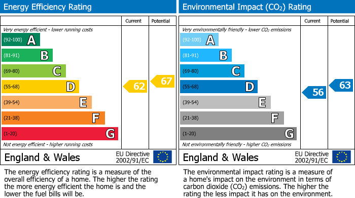 EPC Graph for Salisbury Street, Marnhull, Sturminster Newton