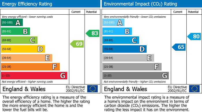 EPC Graph for Woodlands, Hazelbury Bryan, Sturminster Newton