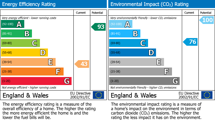 EPC Graph for Lanchards, Shillingstone, Blandford Forum