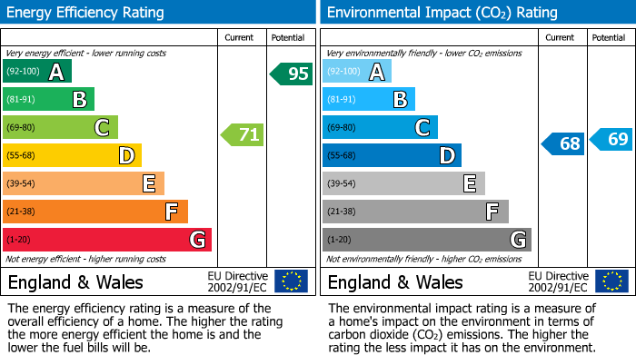 EPC Graph for Stalbridge, Sturminster Newton