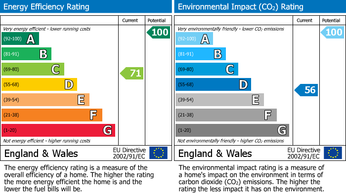 EPC Graph for Townsend Green, Henstridge, Templecombe