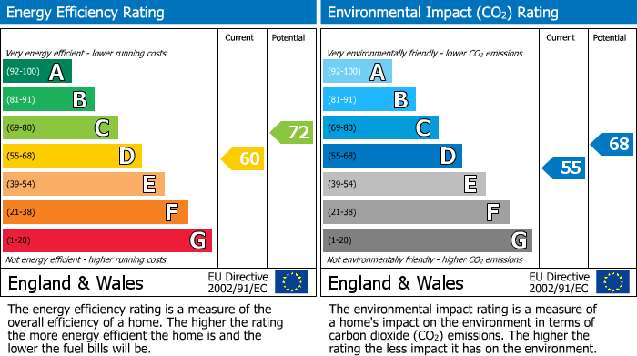 EPC Graph for Raleigh Road, Stalbridge Sturminster Newton