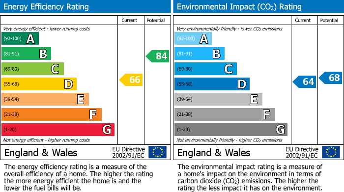 EPC Graph for South View, Bradford Abbas, Sherborne