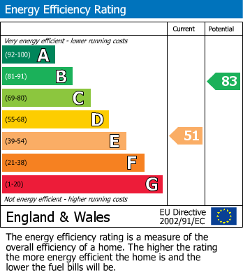 EPC Graph for Gold Street, Stalbridge